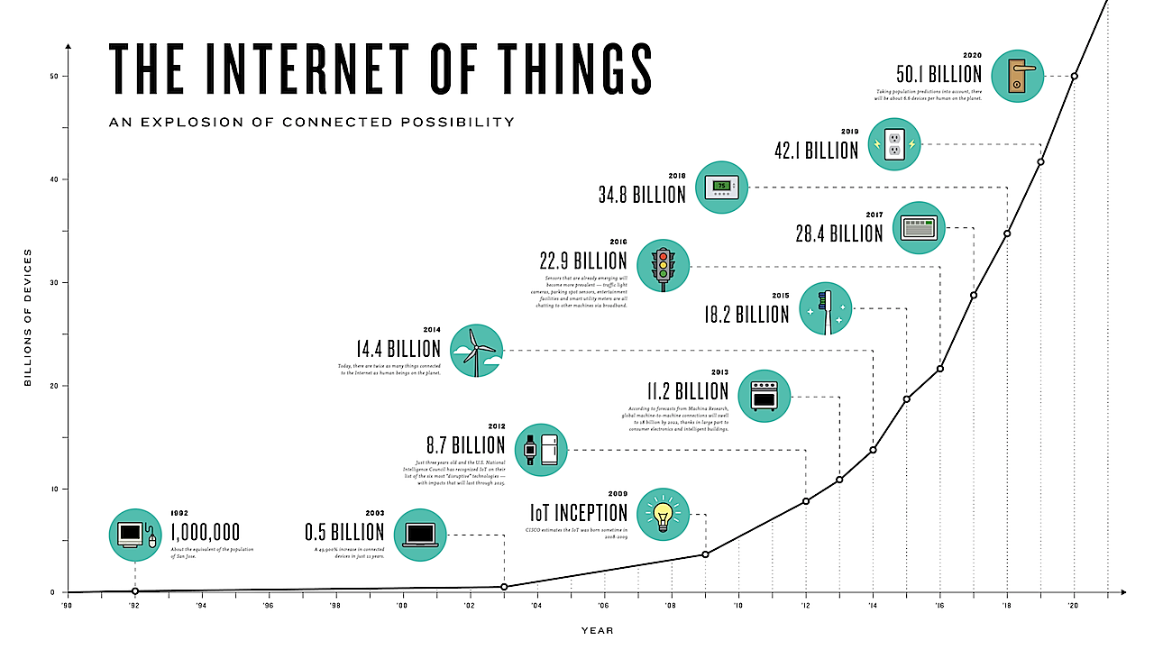 IoT-infographic-Cisco