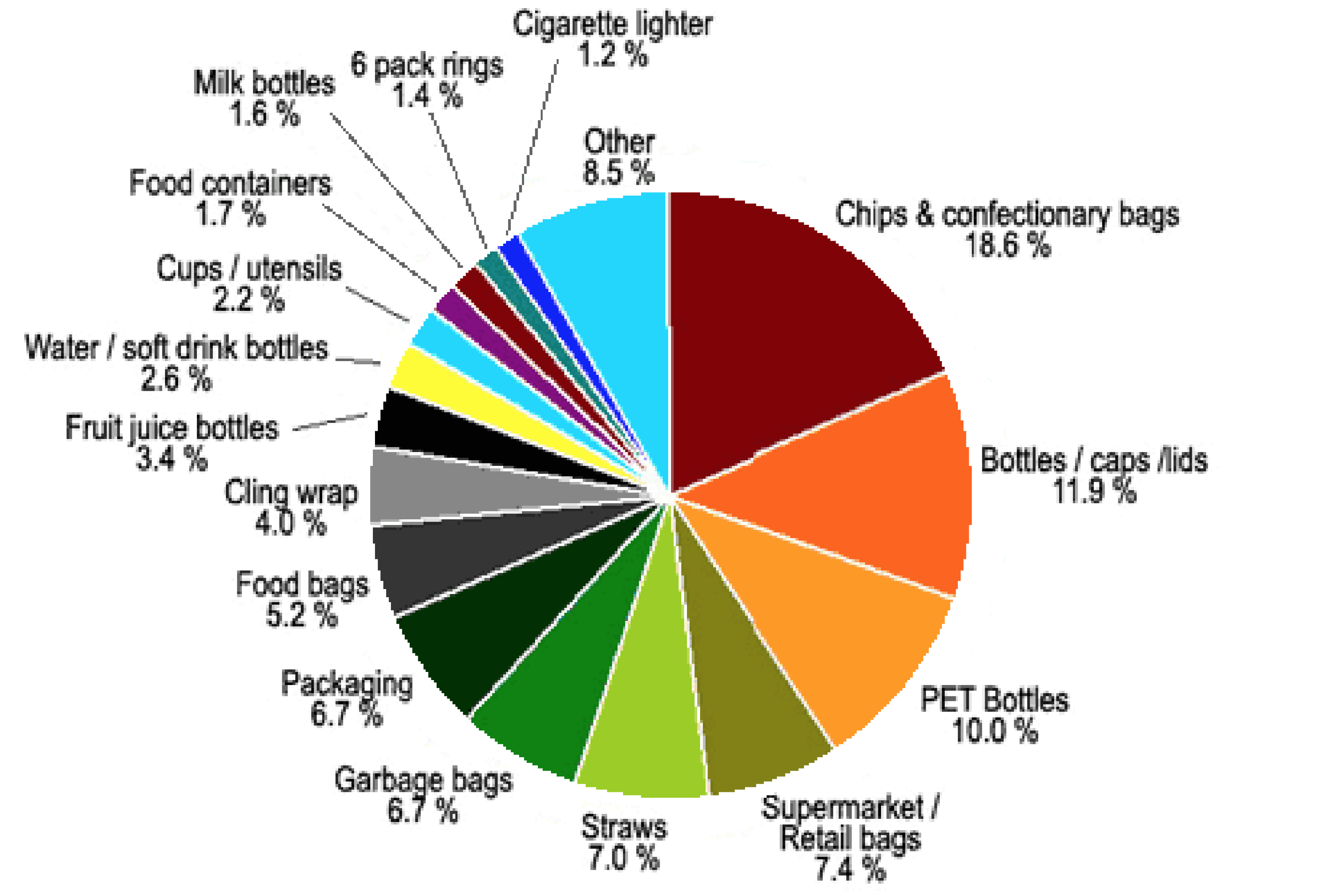 Plastics 1 7 Chart